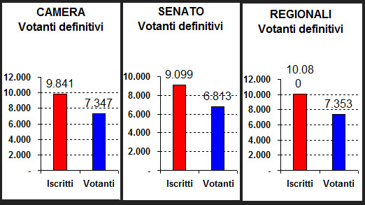 Affluenza Politche(Camera e Senato) e Regionali del 4 marzo 2018 ore 23.00