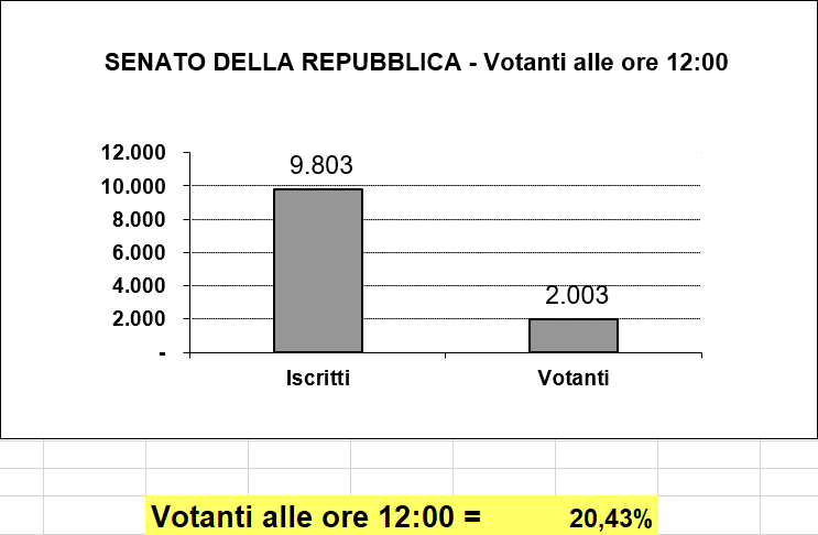 affluenza senato ore 12