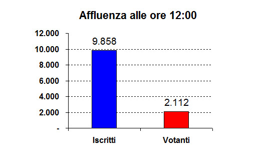Affluenza ore 12.00 referendum 04/12/2016