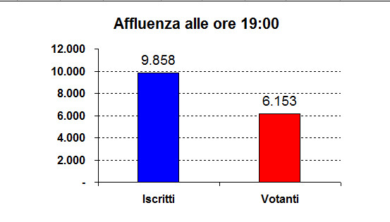 Affluenza ore 19.00 referendum 04/12/2016