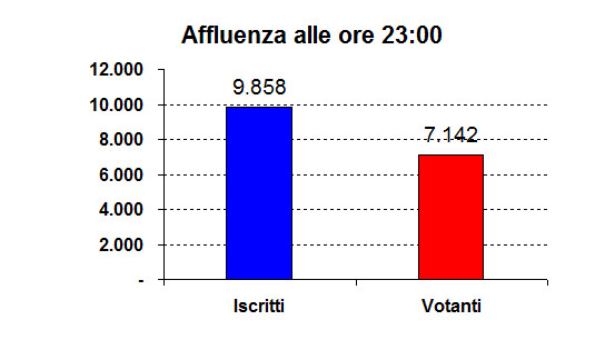 Affluenza ore 23.00 referendum 04/12/2016
